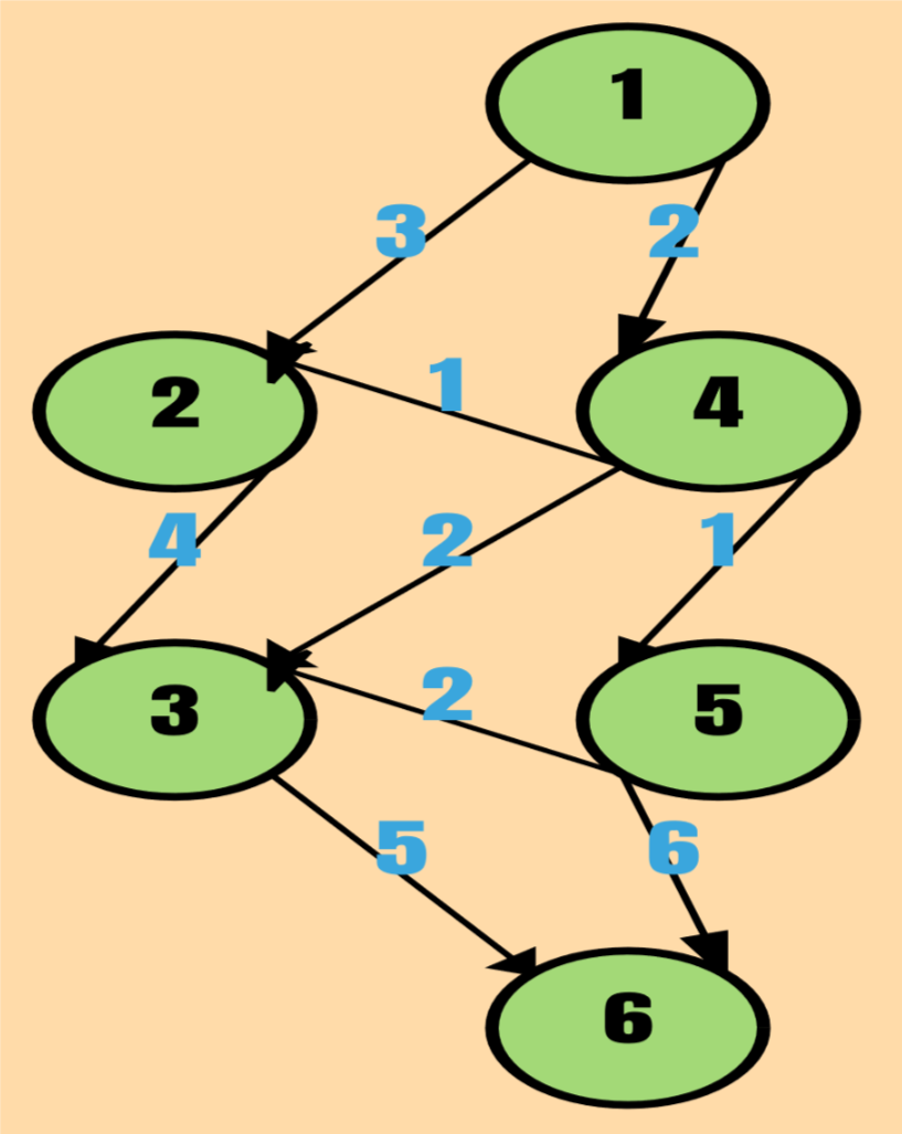 6 node directed acyclic graph. Nodes are evenly-spaced in a hierarchical manner, with the root note at the top. 